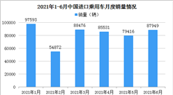 2021年上半年中國進口乘用車銷量情況：轎車銷量同比增長30.7%（圖）