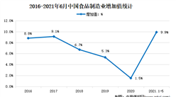 2021年上半年中國食品行業運行情況分析：增加值同比增長9.9%
