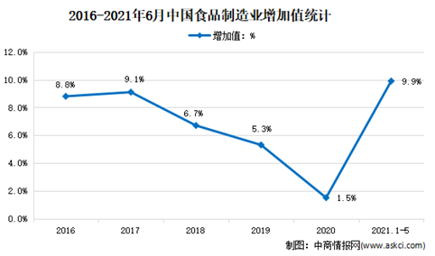 2021年上半年中国食品行业运行情况分析：增加值同比增长9.9%