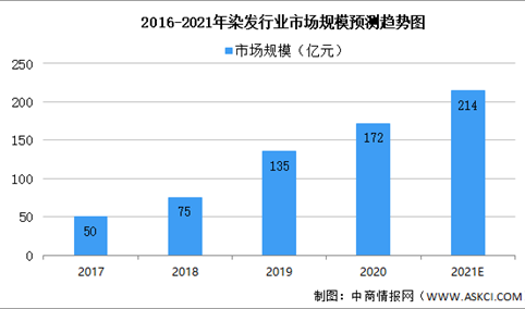 2021年中国染发行业市场规模及消费者行为预测分析（图）