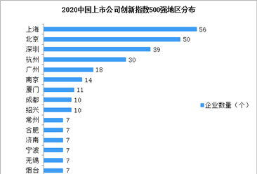 2020年中国上市公司创新指数排行榜TOP500（附榜单）