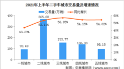 2021年上半年中國二手車交易情況分析：二線城市交易量占比43.36%（附圖表）