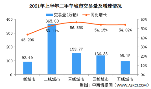 2021年上半年中国二手车交易情况分析：二线城市交易量占比43.36%（附图表）