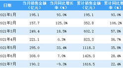 2021年7月龙湖集团销售简报：销售额同比下降9.3%（附图表）