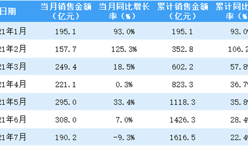 2021年7月龙湖集团销售简报：销售额同比下降9.3%（附图表）
