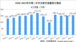 2021年6月中國二手車交易情況分析：SUV交易量同比增長46.19%（附圖表）