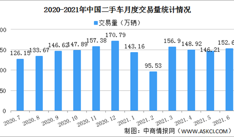 2021年6月中国二手车交易情况分析：SUV交易量同比增长46.19%（附图表）