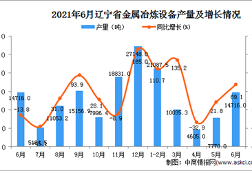 2021年6月遼寧省金屬冶煉設備產量數據統計分析