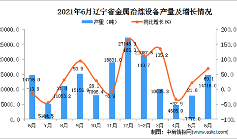 2021年6月辽宁省金属冶炼设备产量数据统计分析
