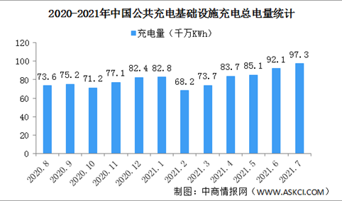 2021年1-7月中国充电基础设施运行情况：充电基础设施同比增加65.4%（图）