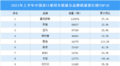 2021年上半年中国进口乘用车销量分品牌销量排行榜TOP10
