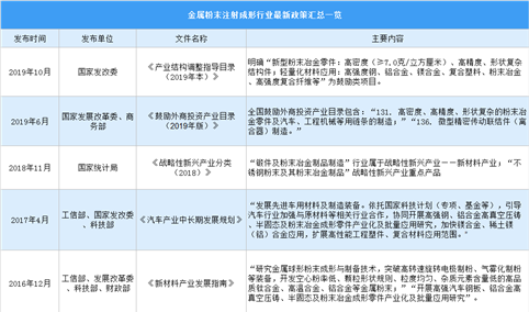 2021年中国金属粉末注射成形行业最新政策汇总一览（图）