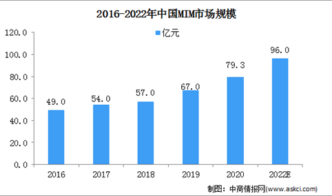 2021年中国金属粉末注射成形行业市场规模及准入壁垒分析（图）