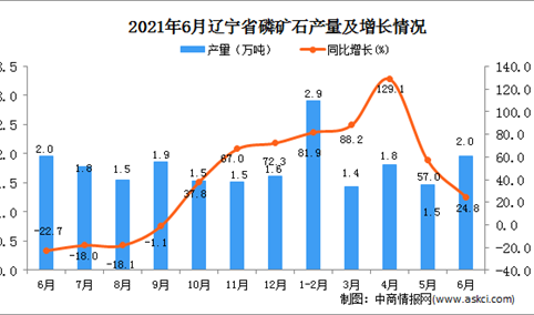 2021年6月辽宁省磷矿石产量数据统计分析