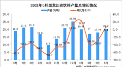 2021年6月黑龙江饮料产量数据统计分析