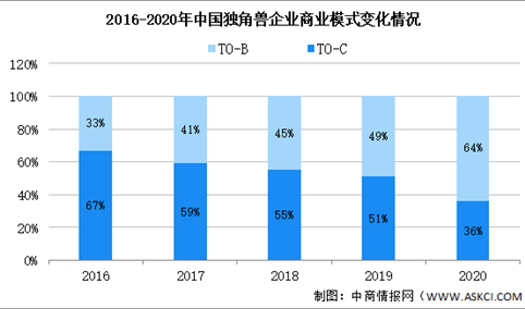 2020年中国独角兽企业营收分布及商业模式大数据分析（图）