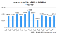 2021年6月中国进口乘用汽车销量情况：MPV销量同比下降30.8%（图）