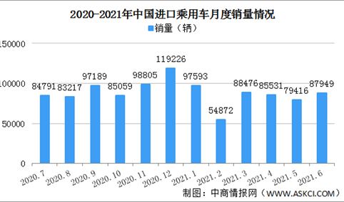 2021年6月中国进口乘用汽车销量情况：MPV销量同比下降30.8%（图）