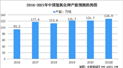 2021年中国氢氧化钾市场规模及下游应用领域分析（图）