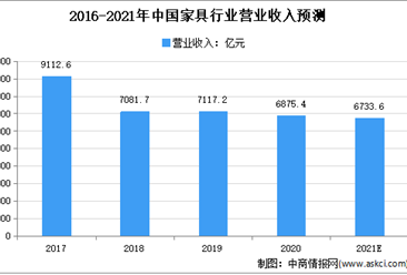 2021年上半年中國家具行業運行情況回顧及下半年發展前景預測（圖）