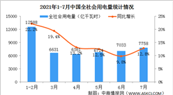 2021年1-7月中国全社会用电量7758亿千瓦时 同比增长12.8%（图）