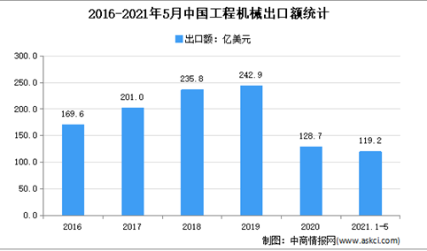 “双循环”战略专题：2021年中国挖掘机行业市场现状及发展前景预测分析