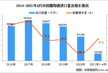 2021年1-4月中国葡萄酒进口数据统计分析