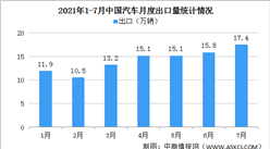 2021年7月中國汽車出口情況：乘用車出口量同比增長2.1倍（圖）