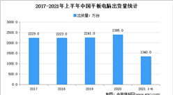2021年上半年平板电脑市场出货量情况分析：同比增长8.3%