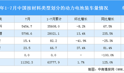 2021年1-7月中国动力电池装车量情况：三元电池装车量同比增长124.3%（图）