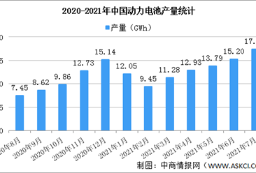 2021年1-7月中国动力电池产量情况：磷酸铁锂电池产量同比增长310.6%（图）