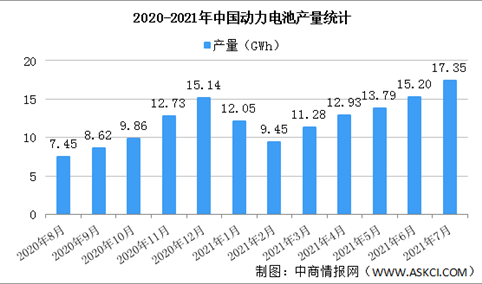 2021年1-7月中国动力电池产量情况：磷酸铁锂电池产量同比增长310.6%（图）