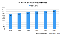2021年中国铝箔产量及细分领域产量预测分析（图）