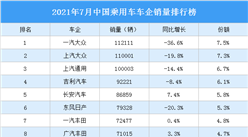 2021年7月中国乘用车车企销量排行榜（附榜单）