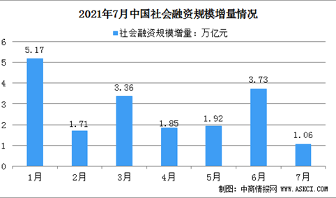 2021年7月社会融资规模增量统计数据报告:比上年同期少6362亿元