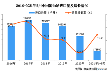 2021年1-5月中国葡萄酒进口数据统计分析