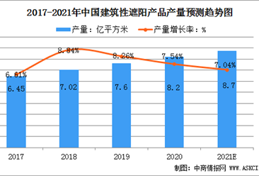 2021年中国建筑遮阳产品市场规模及行业竞争格局分析（图）
