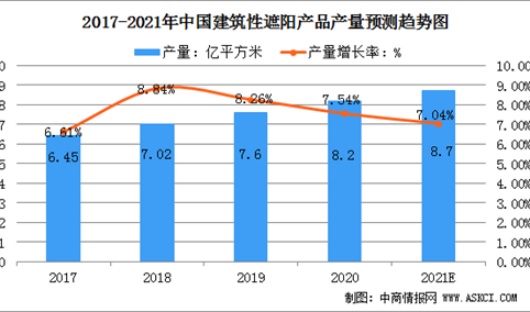 2021年中国建筑遮阳产品市场规模及行业竞争格局分析（图）