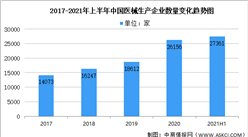 2021年上半年中國醫療器械生產企業大數據分析（圖）