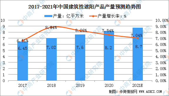 江南体育官方网站2021年中国建筑遮阳产品市场规模及行业竞争格局分析（图）(图1)