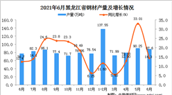 2021年6月黑龙江钢材产量数据统计分析