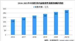 2021年中国医用内窥镜市场规模及未来发展趋势预测分析（图）