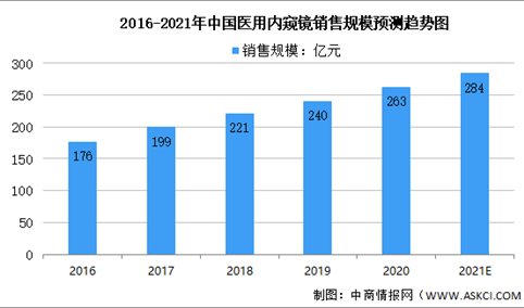 2021年中国医用内窥镜市场规模及未来发展趋势预测分析（图）