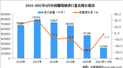 2021年1-6月中國葡萄酒進口數據統計分析