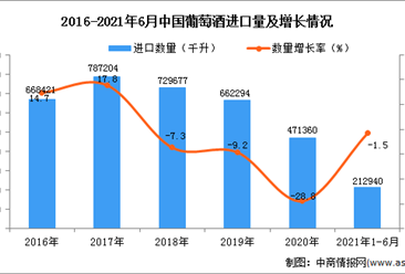 2021年1-6月中国葡萄酒进口数据统计分析