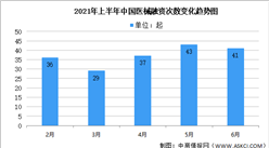 2021年上半年中國醫療器械行業運行情況回顧及下半年發展前景預測（圖）
