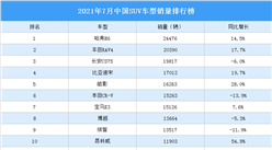 2021年7月中國SUV車型銷量排行榜（附榜單）
