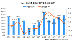 2021年6月上海市飲料產量數據統計分析
