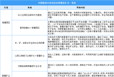 5G驶入快车道：中国移动5G布局及应用情况汇总一览（图）