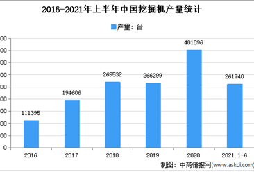 2021年上半年中國挖掘機行業運行情況回顧及下半年發展前景預測（圖）